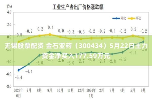 无锡股票配资 金石亚药（300434）5月22日主力资金净买入177.59万元