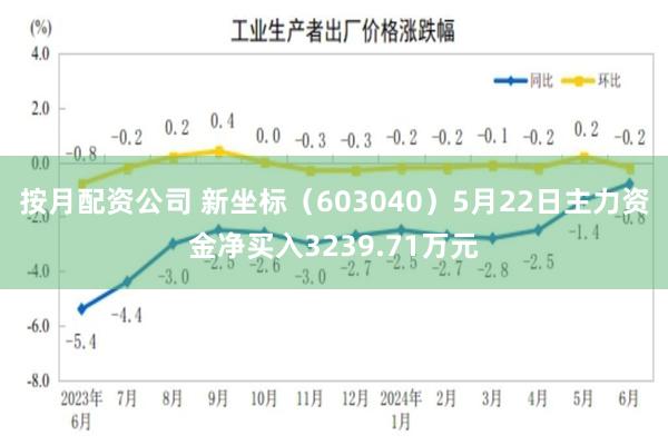 按月配资公司 新坐标（603040）5月22日主力资金净买入3239.71万元