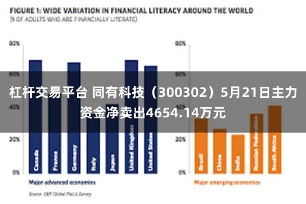 杠杆交易平台 同有科技（300302）5月21日主力资金净卖出4654.14万元