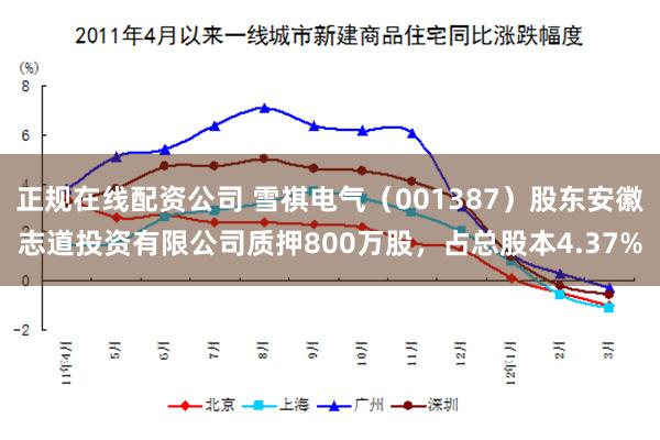 正规在线配资公司 雪祺电气（001387）股东安徽志道投资有限公司质押800万股，占总股本4.37%